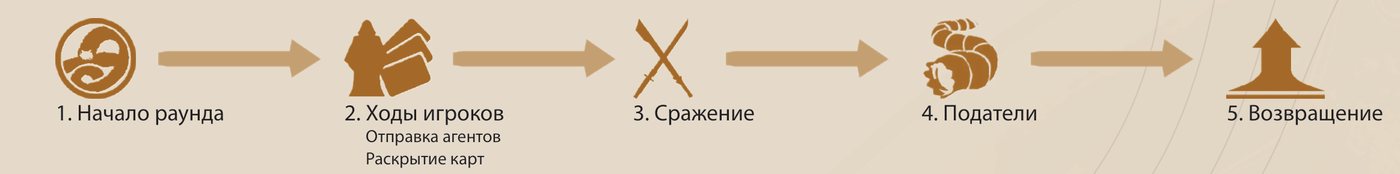 Пять фаз раунда